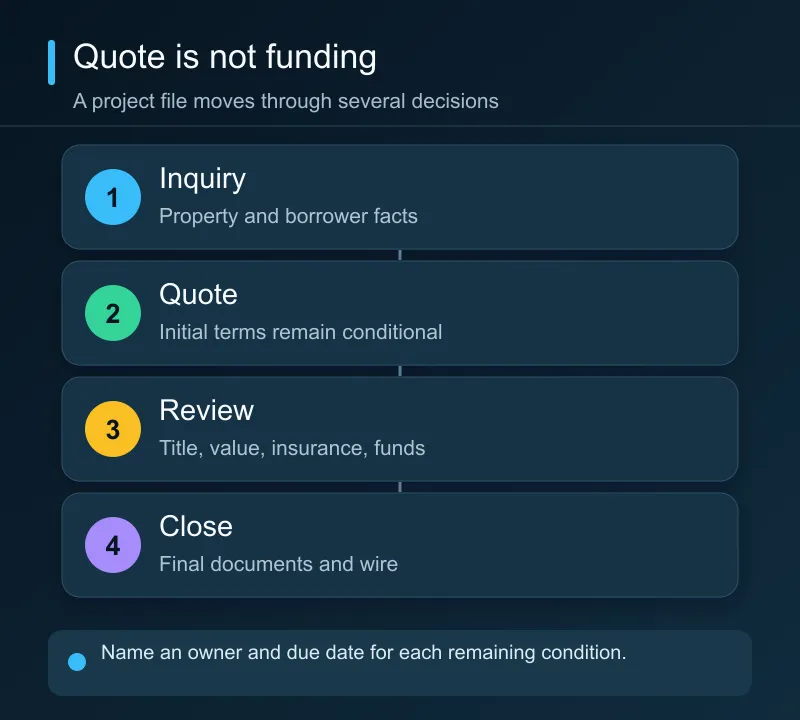 A hard money loan moves from inquiry and preliminary quote through conditional approval, clearing property and borrower conditions, and funding.