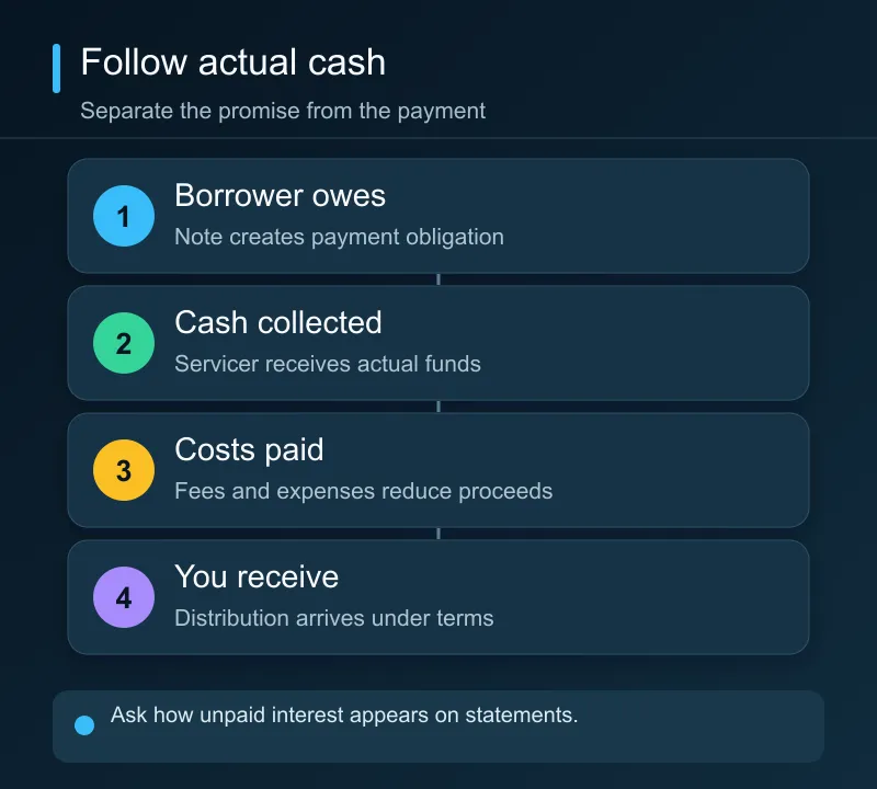 Investor returns pass from borrower obligation to collected cash, through operator expenses, and finally into investor distributions.