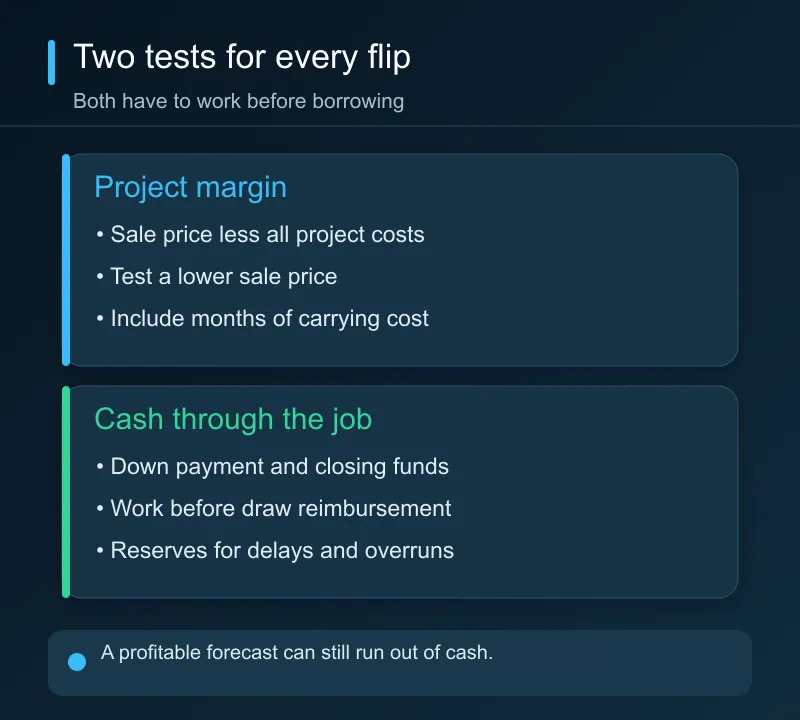 A flip can appear profitable on paper while the borrower lacks cash for closing and contractor payments before draws arrive.
