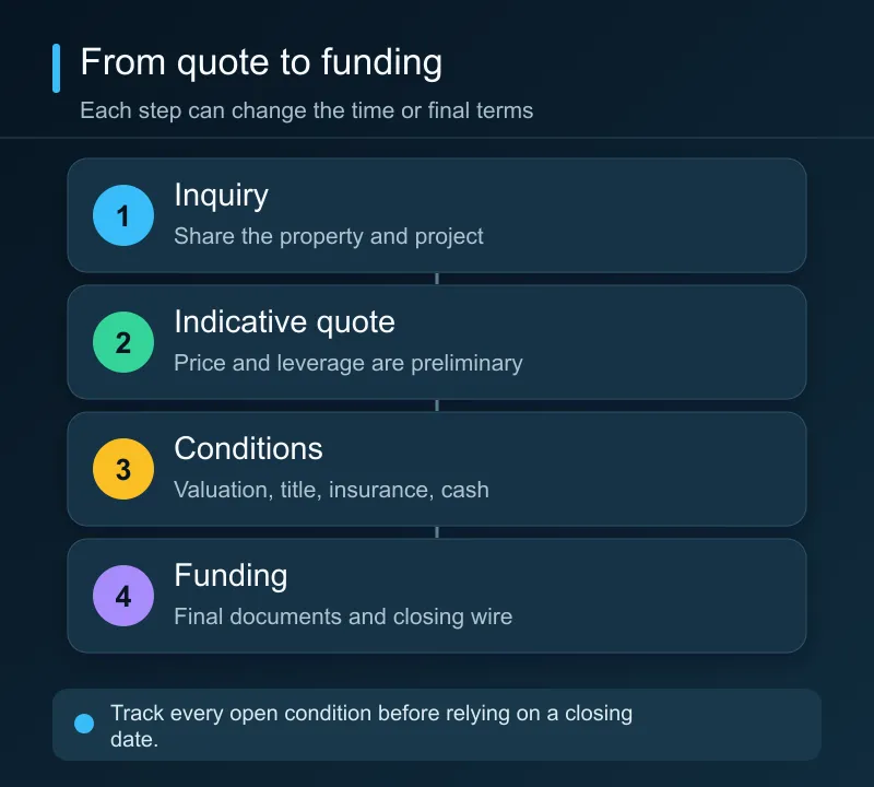 A financing quote moves through conditional approval, property and title review, and final funding.