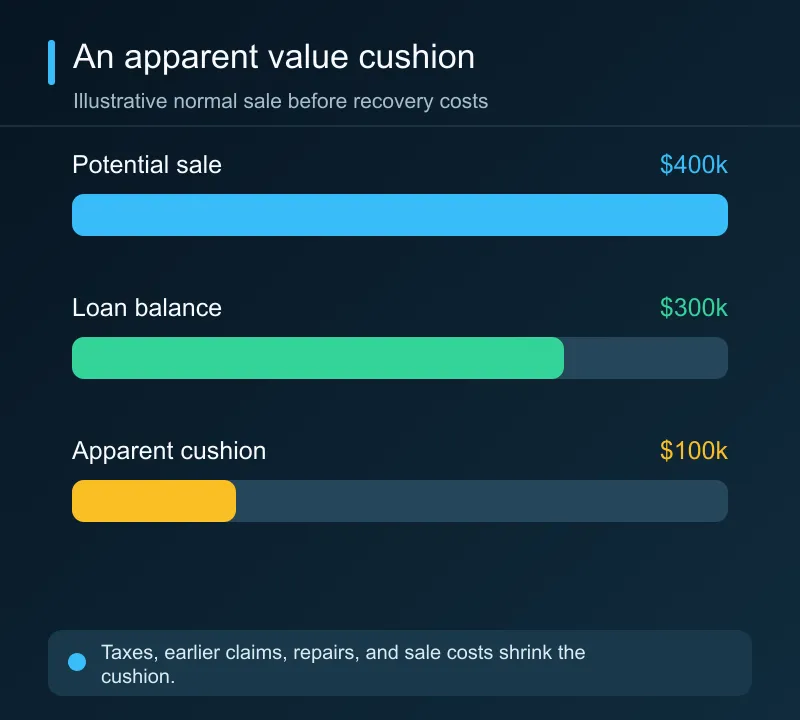 A $400,000 potential sale and $300,000 loan balance show a $100,000 apparent cushion before senior claims, unfinished work, legal and sale costs.