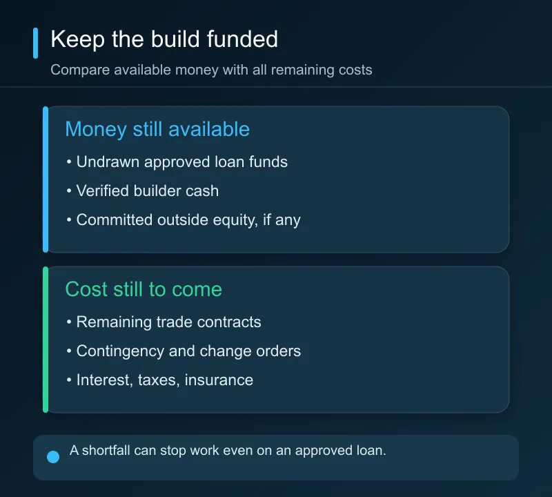 A construction project’s remaining lender draws and available builder cash must cover remaining work, contingency, and carrying costs.