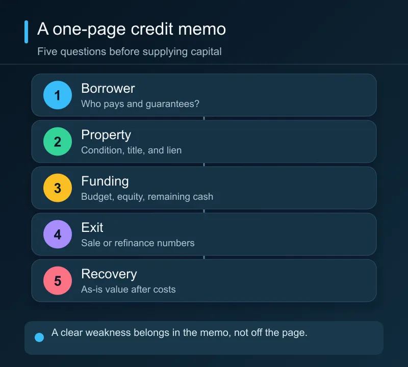 A short investor credit memo covers the borrower, property and lien, funding budget, repayment exit, and downside recovery.
