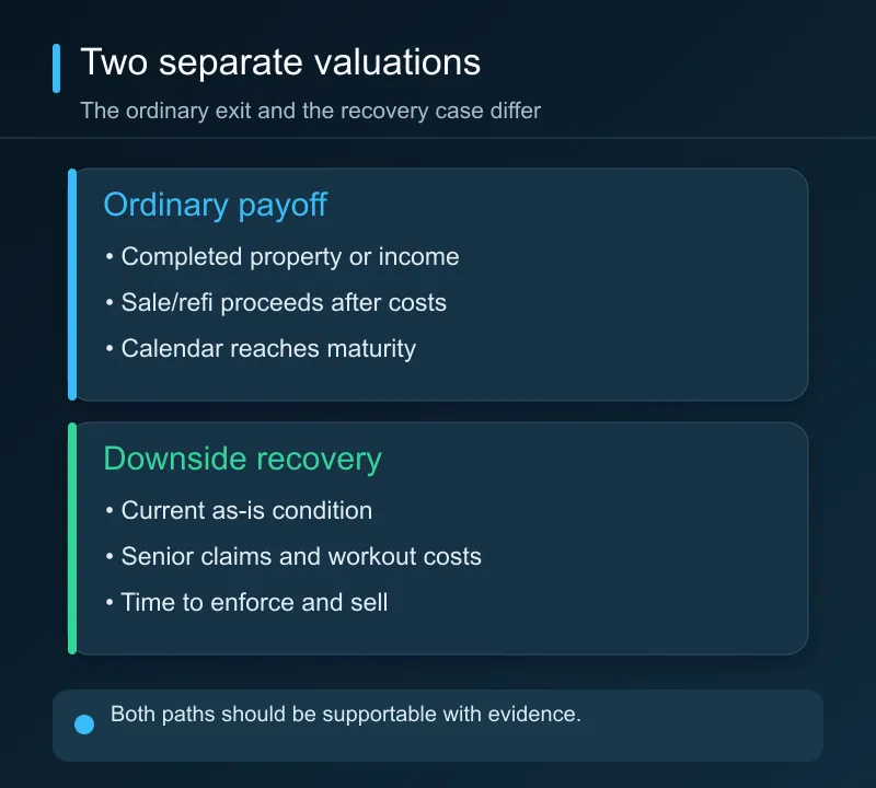 Underwriting separates ordinary payoff from sale or refinance and downside recovery if construction stops or the borrower cannot pay.