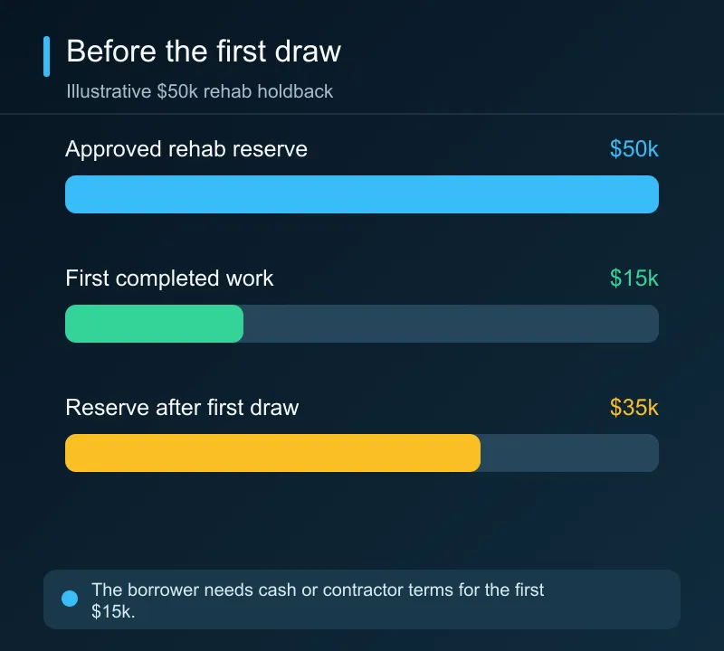 A $50,000 rehab holdback may still require the borrower to fund $15,000 of initial completed work before reimbursement.