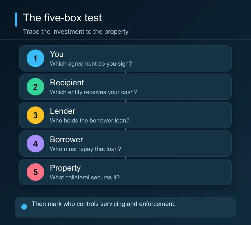 A five-box diligence diagram traces the investor, entity receiving funds, lender of record, property borrower, and collateral property.