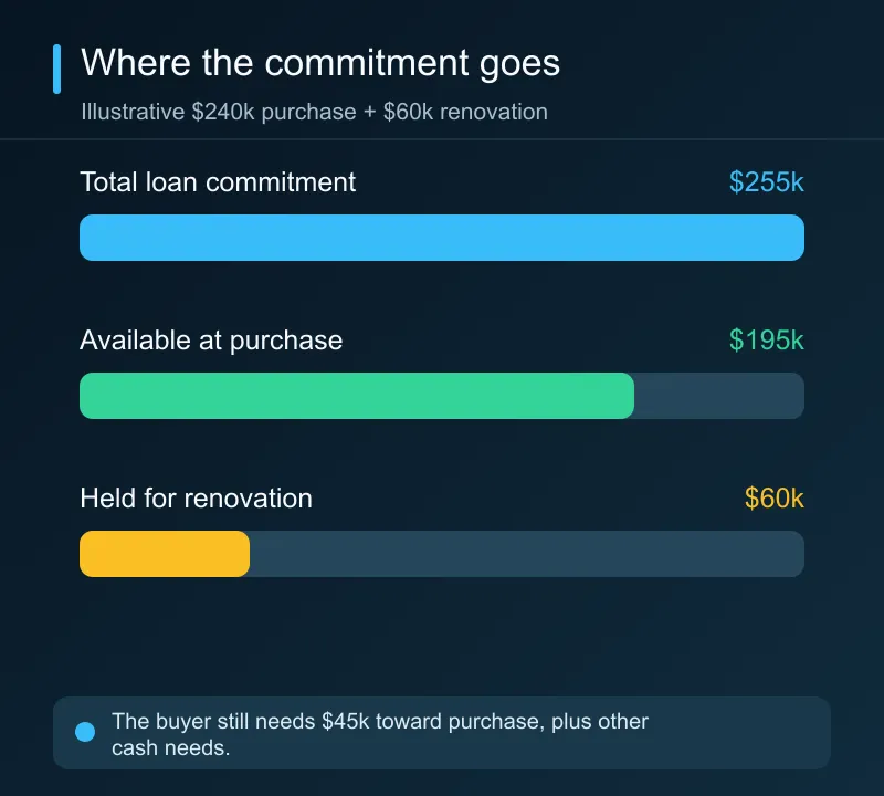 A $255,000 loan commitment splits into $195,000 at purchase and $60,000 held for rehab, leaving at least $45,000 borrower cash toward the $240,000 purchase.
