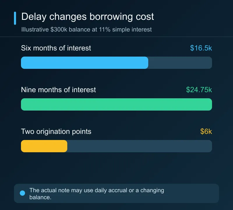 On a constant $300,000 balance at an illustrative 11 percent simple annual rate, approximate interest rises from $16,500 at six months to $24,750 at nine months.