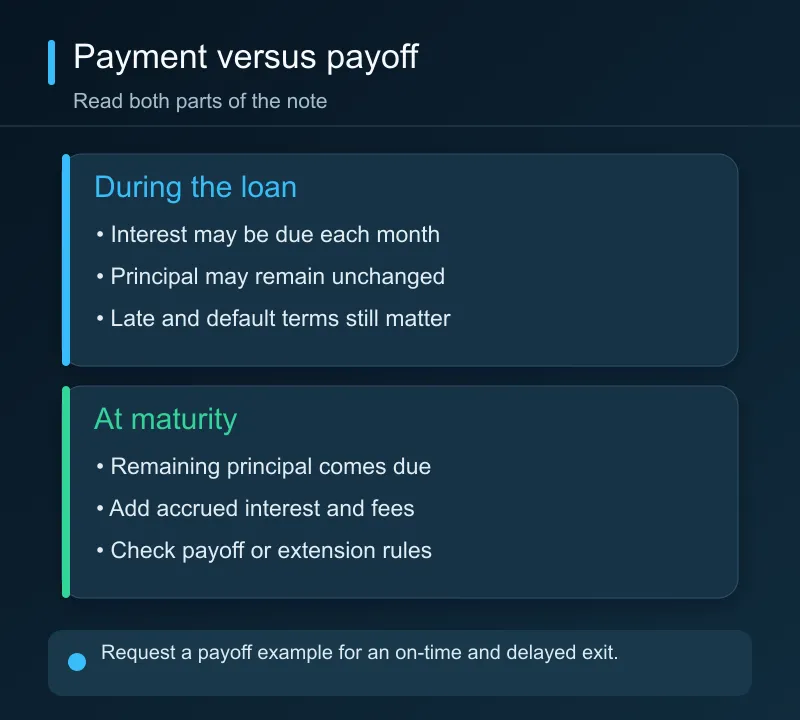 With interest-only payments, monthly payments can leave the full principal outstanding for a final payoff at maturity.