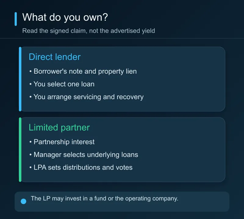 A direct lender holds a claim against a property borrower, while a limited partner holds an interest in a fund or lending company whose documents define rights and distributions.