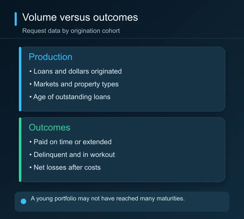 Loan origination volume does not show whether loans were repaid on time, extended, charged off, or are still unresolved.