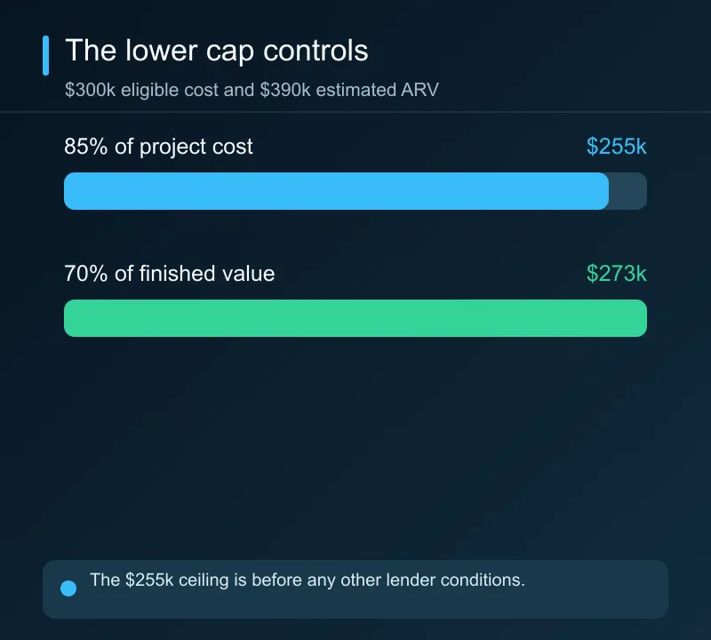 For a fictional project, 85 percent of $300,000 cost is $255,000, while 70 percent of $390,000 after-repair value is $273,000; the lower cap binds.