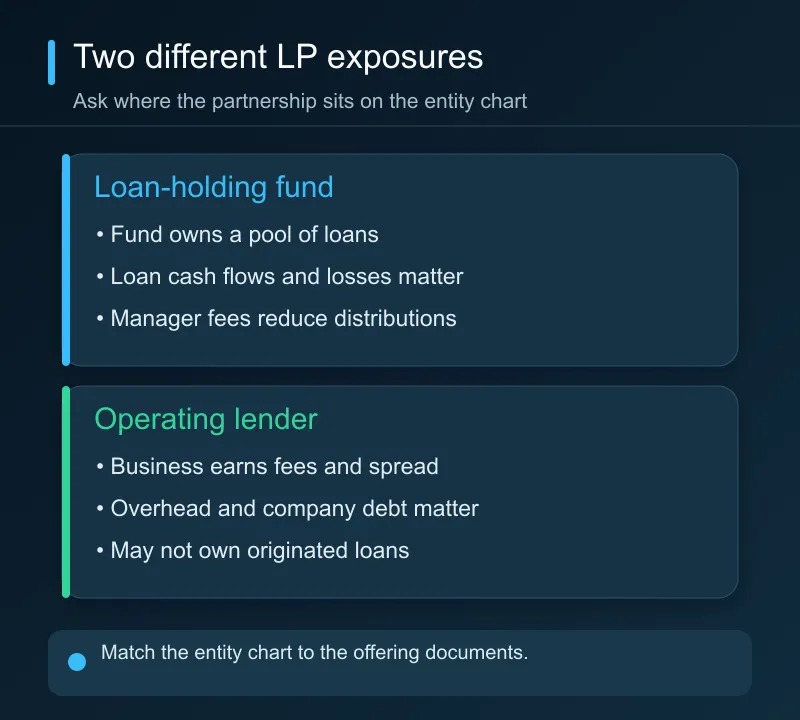 A limited partnership interest in a loan-holding fund depends on pooled loan results, while an interest in the operating lender depends on the business’s revenue, expenses, debt, and growth.