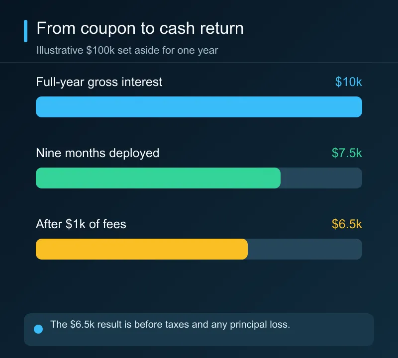 An illustrative $100,000 investment at 10 percent annual simple interest earns $10,000 for a full year, $7,500 for nine deployed months, and $6,500 after $1,000 in fees.